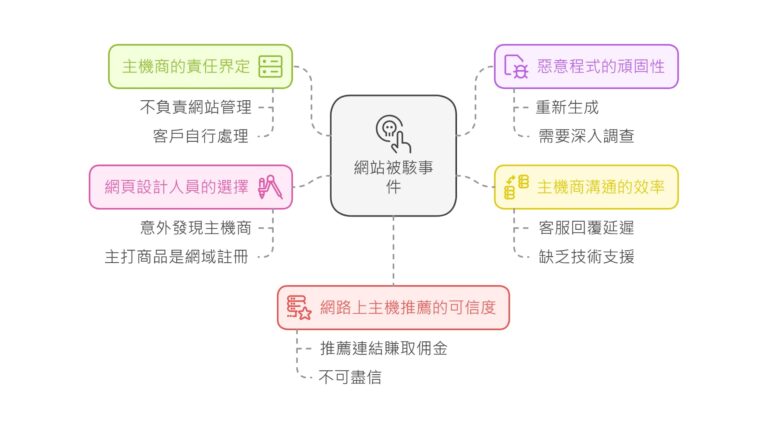 網站代管卻被駭