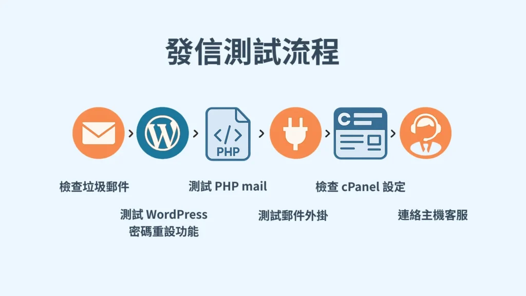 Mail test
