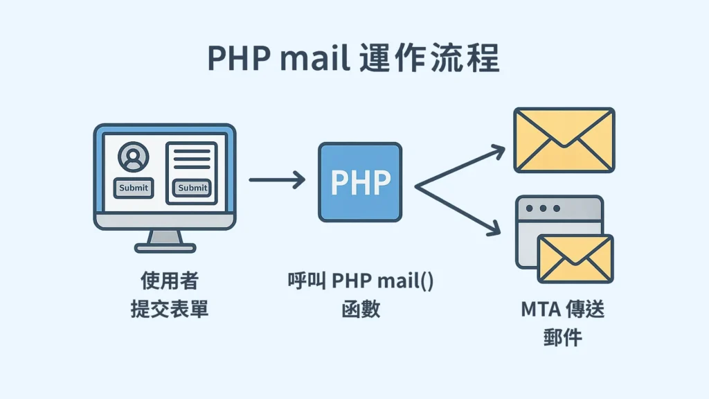 Php mail